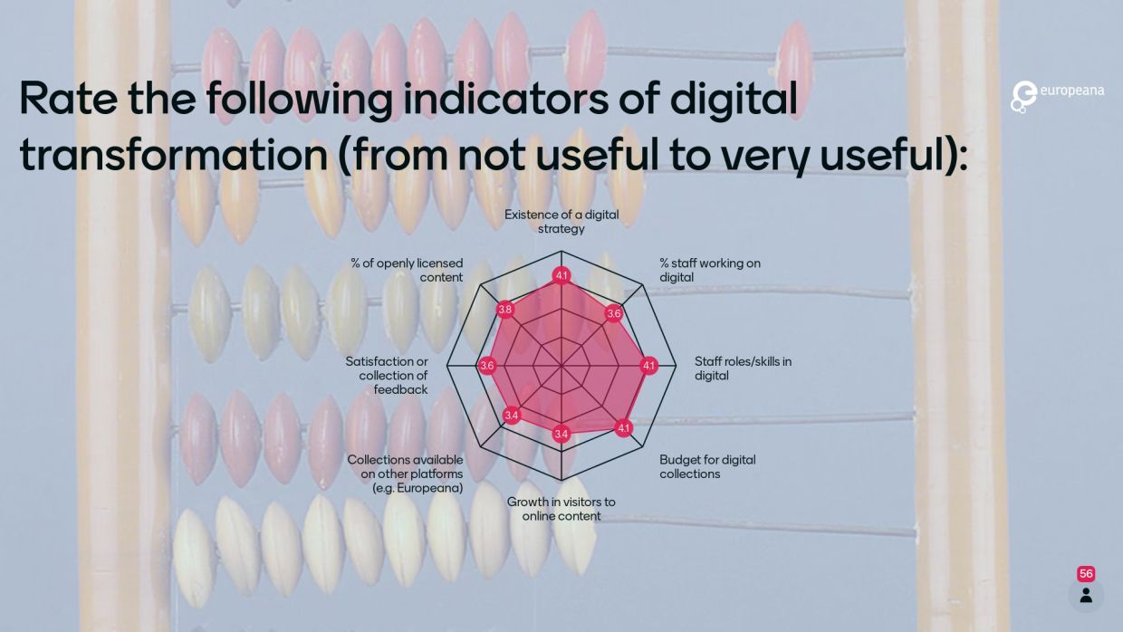 A screenshot of an interactive slide presented during the event. It shows what the symposium audience thinks of certain indicators currently used to measure progress in digital transformation.
