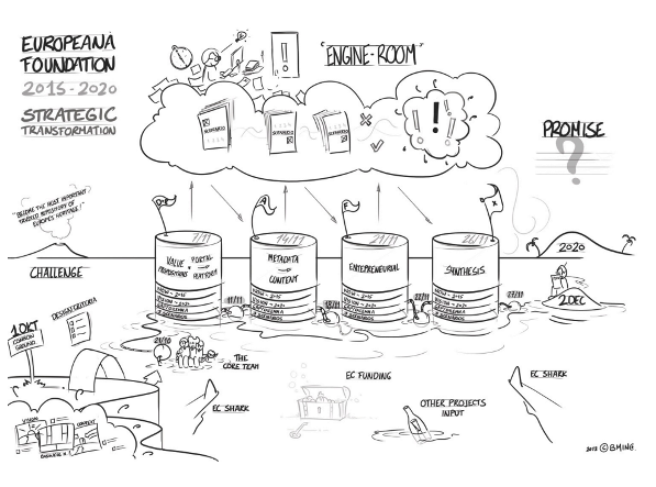 Sketch of Europeana strategic transformation 2015-2020