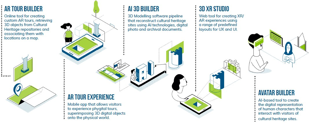 Illustration presenting the five digital tools designed by EUreka3D-XR for creating and enhancing XR experiences. ﻿The AR Tour Builder is an online tool for creating custom AR tours, retrieving 3D objects from Cultural Heritage repositories and associating them with locations on a map. The AR Tour Experience is a mobile app that allows visitors to experience phygital tours, superimposing 3D digital objects onto the physical world. The AI 3D Builder is a 3D modelling software pipeline that reconstructs cultural heritage sites using AI technologies, digital photos, and archival documents. The 3D XR Studio is a web tool for creating XR/AR experiences using a range of predefined layouts for UX and UI. The Avatar Builder is an AI-based tool to create the digital representation of human characters that interact with visitors of cultural heritage sites.