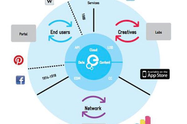 Portal to platform and other priorities in Europeana Business Plan 2014
