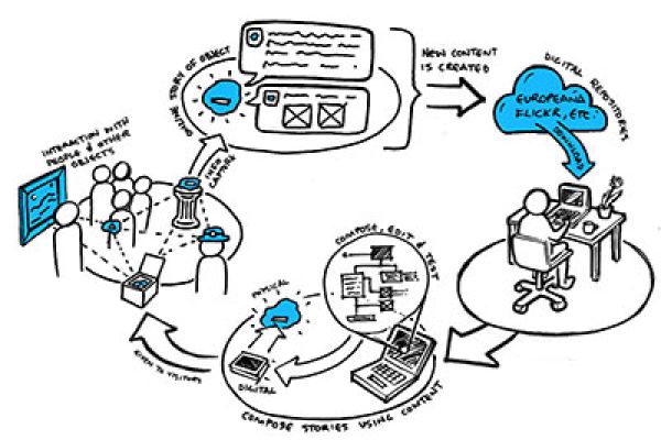 Europeana meets the internet of things in meSch – Material EncounterS with digital Cultural Heritage