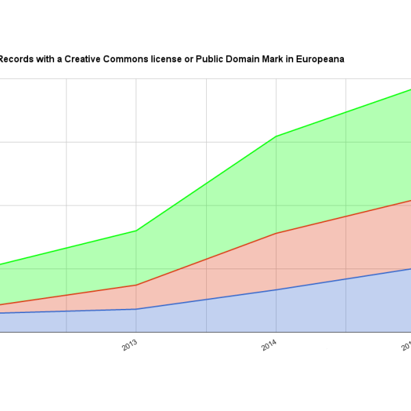 The State of the Commons in Europeana: a 2015 review