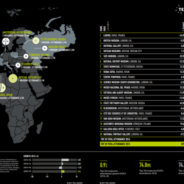 New report shows nine European museums in world’s top 20