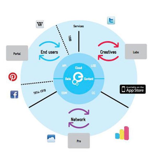 Portal to platform and other priorities in Europeana Business Plan 2014