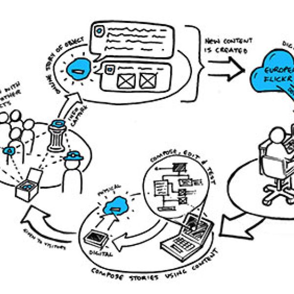 Europeana meets the internet of things in meSch – Material EncounterS with digital Cultural Heritage